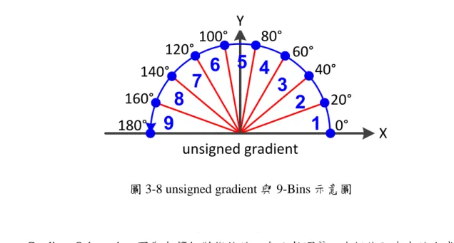 圖 3-8 unsigned gradient 與 9-Bins 示意圖 