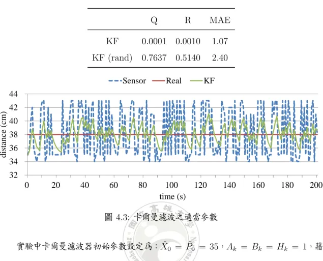 表 4.1: 參數與誤差之關係 Q R MAE KF 0.0001 0.0010 1.07 KF (rand) 0.7637 0.5140 2.40 32343638404244 0 20 40 60 80 100 120 140 160 180 200distance (cm) time (s)SensorReal KF 圖 4.3: 卡爾曼濾波之適當參數 實驗中卡爾曼濾波器初始參數設定為 : ˆ X 0 = ˆP 0 = 35 , A k = B k = H k = 1 , 藉 由專家法與隨機選取 Q 