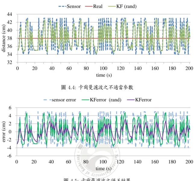 圖 4.4: 卡爾曼濾波之不適當參數 -6-4-20246 0 20 40 60 80 100 120 140 160 180 200error (cm) time (s)
