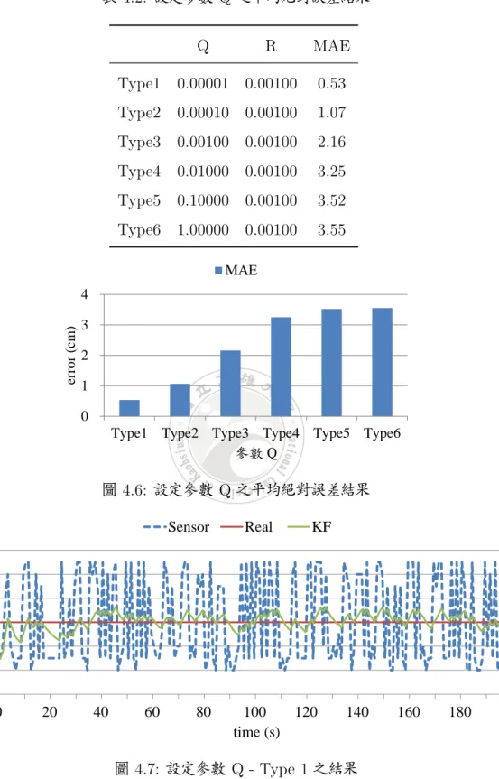 表 4.2: 設定參數 Q 之平均絕對誤差結果 Q R MAE Type1 0.00001 0.00100 0.53 Type2 0.00010 0.00100 1.07 Type3 0.00100 0.00100 2.16 Type4 0.01000 0.00100 3.25 Type5 0.10000 0.00100 3.52 Type6 1.00000 0.00100 3.55 01234