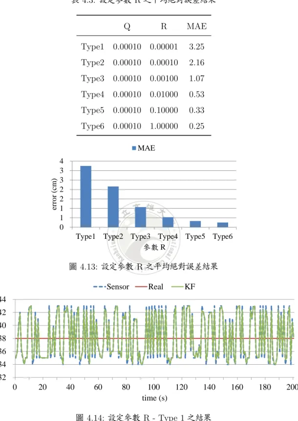 表 4.3: 設定參數 R 之平均絕對誤差結果 Q R MAE Type1 0.00010 0.00001 3.25 Type2 0.00010 0.00010 2.16 Type3 0.00010 0.00100 1.07 Type4 0.00010 0.01000 0.53 Type5 0.00010 0.10000 0.33 Type6 0.00010 1.00000 0.25 01122334