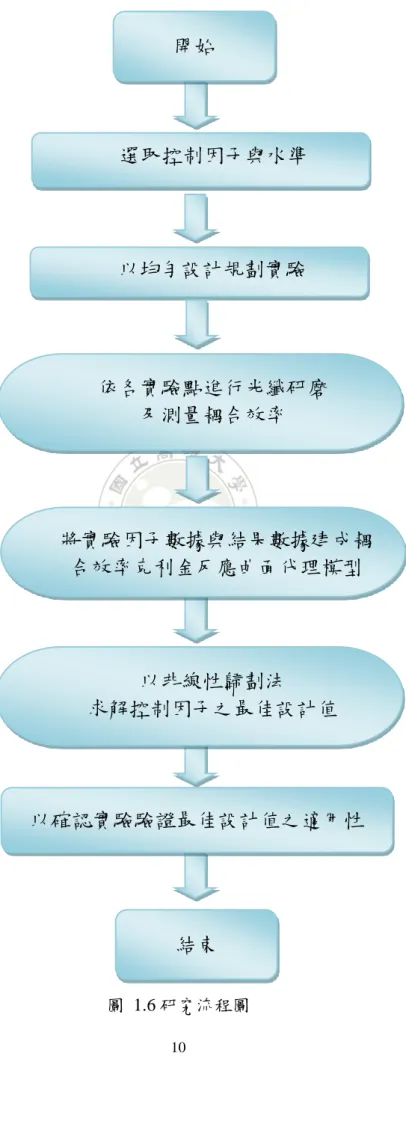 圖  1.6 研究流程圖  以均勻設計規劃實驗 開始 選取控制因子與水準 以確認實驗驗證最佳設計值之適用性 以非線性歸劃法 求解控制因子之最佳設計值結束 依各實驗點進行光纖研磨 及測量耦合效率  將實驗因子數據與結果數據建成耦 合效率克利金反應曲面代理模型 