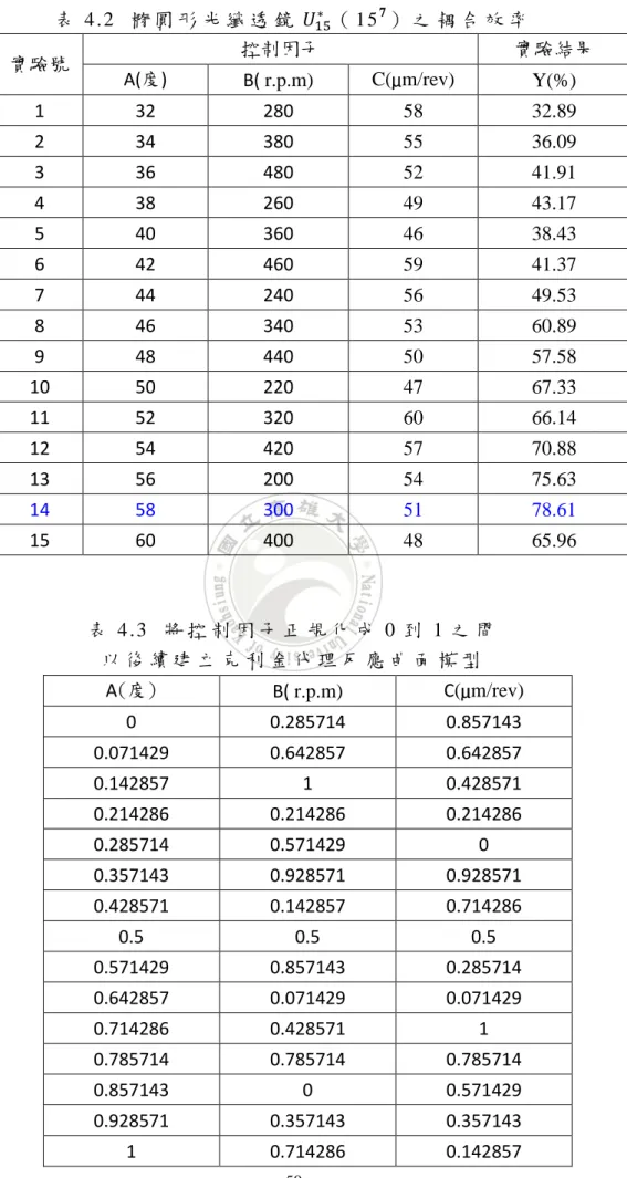 表 4 . 2   橢 圓 形 光 纖 透 鏡  