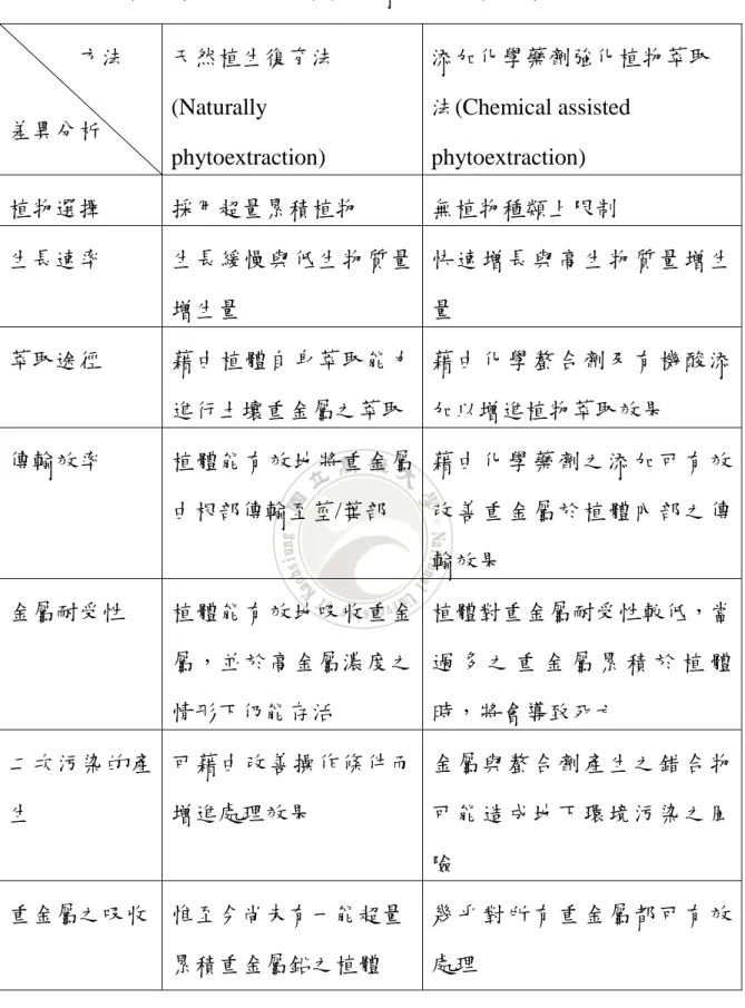 表  2 天然植生復育法與化學藥劑添加強化植生復育法差異之比較        方法          差異分析  天然植生復育法(Naturally  phytoextraction)  添加化學藥劑強化植物萃取法(Chemical assisted phytoextraction)  植物選擇  採用超量累積植物  無植物種類上限制  生長速率  生長緩慢與低生物質量 增生量  快速增長與高生物質量增生量  萃取途徑  藉由植體自身萃取能力 進行土壤重金屬之萃取  藉由化學螯合劑及有機酸添加以增進植物萃取