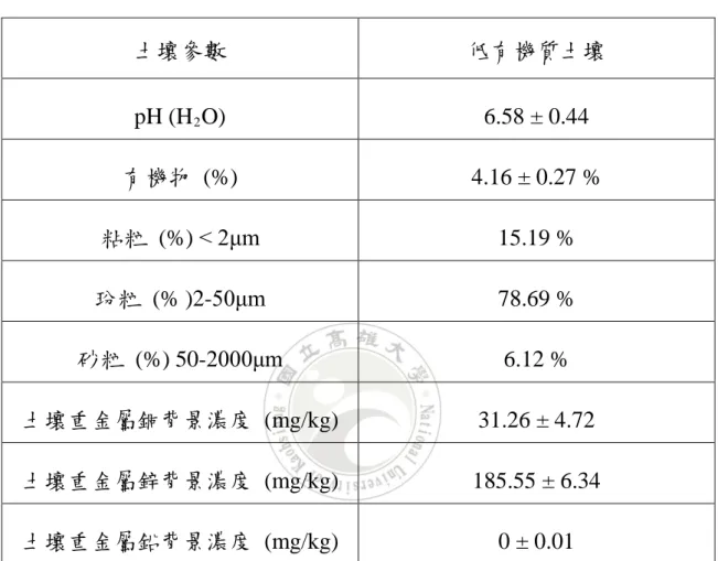 表  8 實驗土壤背景參數表  土壤參數  低有機質土壤  pH (H 2 O)  6.58 ± 0.44  有機物  (%)  4.16 ± 0.27 %  粘粒  (%)  < 2μm  15.19 %  玢粒  (% )2- 50μm  78.69 %  砂粒  (%) 50- 2000μm  6.12 %  土壤重金屬銅背景濃度  (mg/kg)  31.26 ± 4.72  土壤重金屬鋅背景濃度  (mg/kg)  185.55 ± 6.34  土壤重金屬鉛背景濃度  (mg/kg)  0 