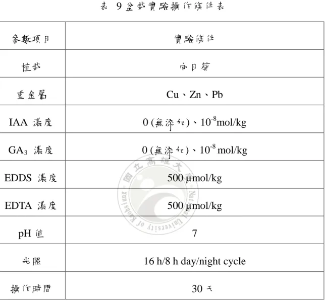 表  9 盆栽實驗操作條件表  參數項目  實驗條件  植栽  向日葵    重金屬  Cu、Zn、Pb  IAA  濃度  0 (無添加)、10 -8 mol/kg  GA 3   濃度  0 (無添加)、10 -8  mol/kg  EDDS  濃度  500 µmol/kg  EDTA  濃度  500 µmol/kg  pH 值  7  光照  16 h/8 h day/night cycle  操作時間  30 天  38 