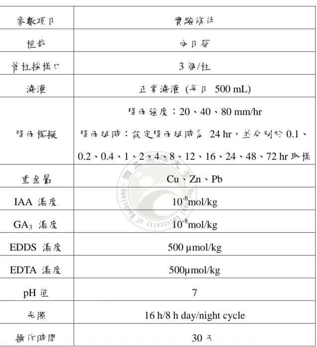 表  10 土壤重金屬滲透實驗操作條件表  參數項目  實驗條件  植栽  向日葵    管柱採樣口  3 個/柱  澆灌  正常澆灌  (每日  500 mL)  降雨模擬  降雨強度：20、40、80 mm/hr  降雨延時：設定降雨延時為  24 hr，並分別於 0.1、 0.2、0.4、1、2、4、8、12、16、24、48、72 hr 取樣  重金屬  Cu、Zn、Pb  IAA  濃度  10 -8 mol/kg  GA 3   濃度  10 -8 mol/kg  EDDS  濃度  500 µ
