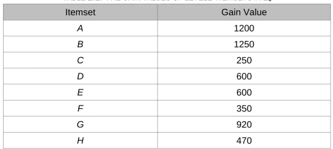 Table 2.3: The erasable level 1-itemsets with their gain values in E 1