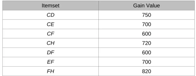 Table 2.4: The gain values of the mined erasable level 2-itemsets in E 2