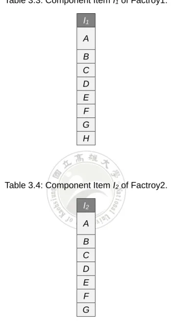 Table 3.3: Component Item I 1  of Factroy1. 