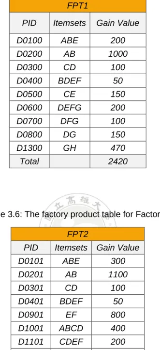 Table 3.6: The factory product table for Factory 2  FPT2