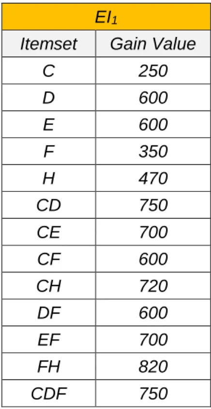 Table 3.7: The erasable itemsets obtained for Factory1  EI 1
