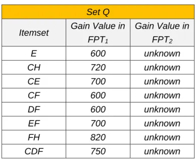 Table 3.10: The itemsets in Case 2 