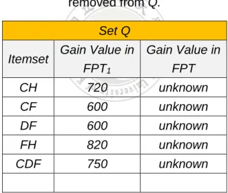 Table 3.16: The content of Q after some unpromising 2-itemsets are  removed from Q. 