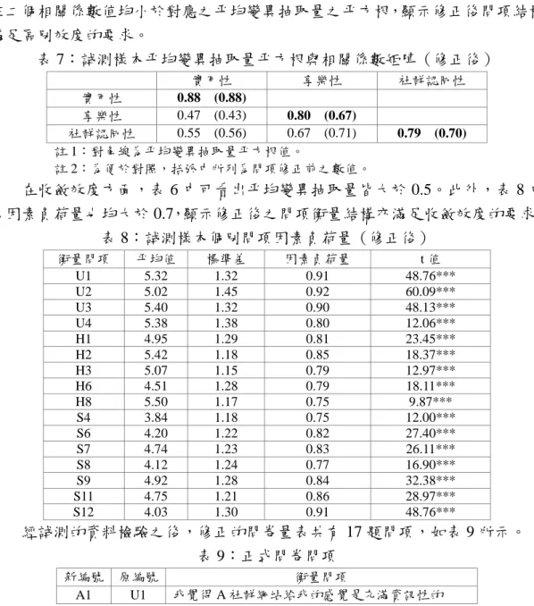 表 6：詴測樣本組成信度與平均變異抽取量（修正後）  組成信度  平均變異抽取量  實用性  0.93    (0.93)  0.78    (0.78)  享樂性  0.90    (0.91)  0.64    (0.45)  社群認同性  0.93    (0.91)  0.63    (0.49)  註：為便於對照，括弧中所列為問項修正前之數值。  表 7 為修正後問項之平均變異抽取量平方根與相關係數矩陣。由表中可看出 任二個相關係數值均小於對應之平均變異抽取量之平方根，顯示修正後問項結構 滿足區別