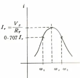 圖 4-3：  串聯諧振電路的電流與頻率[19]  4-1.2.3  並聯諧振(parallel resonance)    並聯諧振(parallel resonance)時的信號頻率，或稱為反諧振頻率 (antireson-ance frequency)  f ，可應用圖 4-4 的電路導出。設一電路為並聯組合時， 0 原則上以導納的型式分析，計算上較為便捷。  如圖 4-4 所示，在 ab 兩端的右邊，為一電容 C、電感 L 及電導 G 的並聯組合。 可得 Yab 為：  ( 1 )Y ab G j 