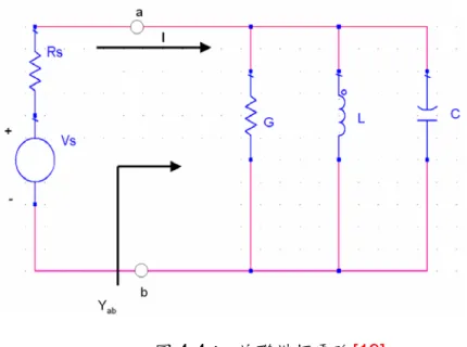 圖 4-4：  並聯諧振電路[19]  同時，自(4.10)式可以推知，當 ω ω= r 時，Yab 之值將為最小。當電路為並聯諧 振時，應可取得最大的電阻值(即最小 Yab 值)，但是在高於或低於其諧振頻率時， 電阻都將隨之降低。如圖 4-5 所顯示，為並聯電路電阻的頻率響應。在電阻頻率響 應曲線兩側的陡峭程度，或稱為頻寬(即 ω 2 -ω 1 )，是以其在諧振頻率 f (或為 ω r r )兩 側，設為 f 及 1 f   (或為2 ω 1 及 ω 2 )的半功率點為量測依據，半功率點(half-pow