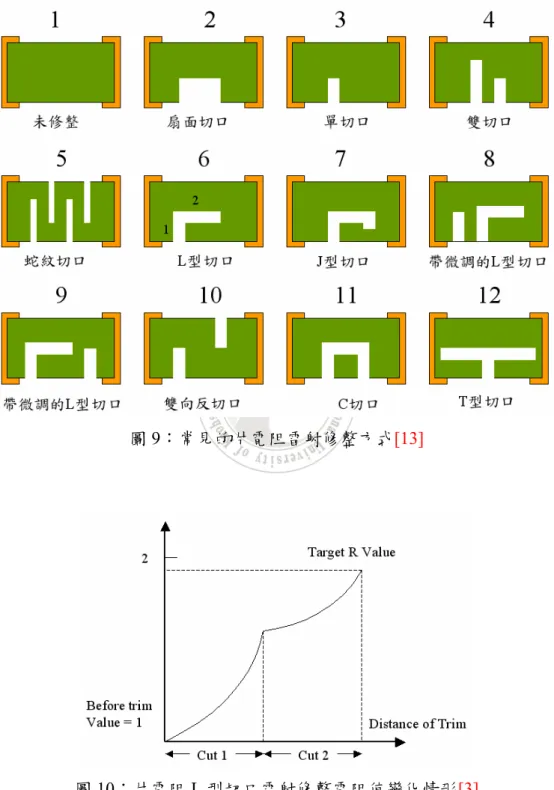 圖 9：常見的片電阻雷射修整方式[13] 