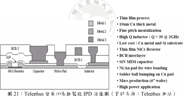 圖 21：Telephus 發展的厚銅製程 IPD 結構圖（資料來源：Telephus 網站） 