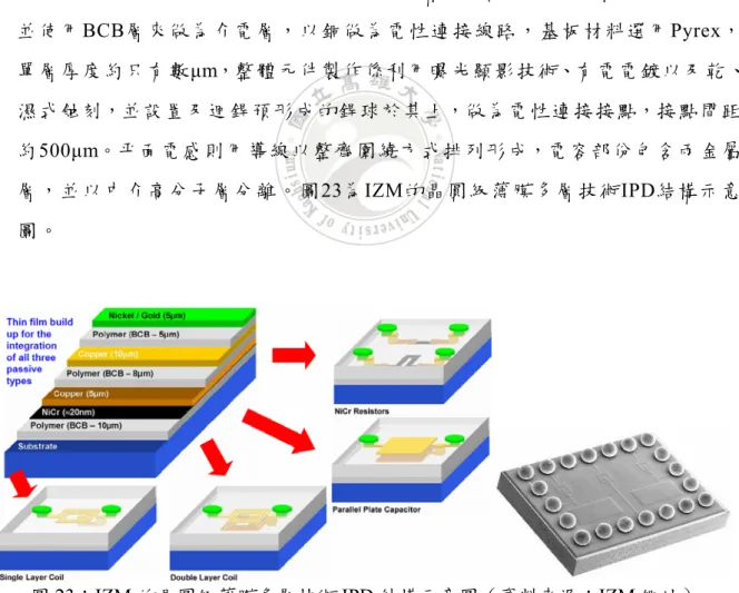 圖 23：IZM 的晶圓級薄膜多層技術 IPD 結構示意圖（資料來源：IZM 網站） 