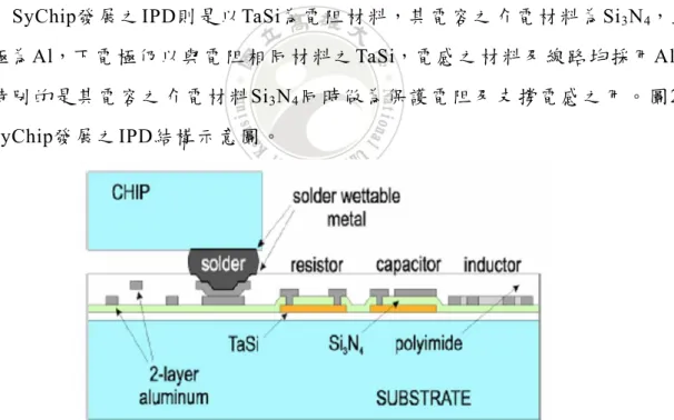 圖 25：SyChip 發展之 IPD 結構示意圖（資料來源：SyChip Presentation） 