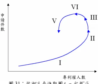 圖 31：技術生命週期圖之一般模式  1.第一階段：  技術萌芽階段，該技術在學理上仍未確定，但已足夠激發相關人士投入 研究，產業上的應用仍相當模糊，廠商投入意願較低，專利的申請件數與專 利權人數均較少。  2.第二階段：  技術成長期，產業技術有突破或廠商對於該技術之市場價值有了認知， 競相投入發展，專利的申請量與申請人數會急遽上升。  3.第三階段：  技術成熟期，廠商投資於研發的資源不再擴張，只剩少數繼續發展類技 術，技術進步速度趨緩，其他廠商進入此一市場的意願減低，申請件數與申 請人數逐漸不成長。 