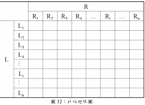 圖 32：功效矩陣圖  3-3-3-3  引證圖分析    技術引證分析主要係藉分析專利資料中之「References cited」欄位內的資 料，以有系統的方式將專利技術發展脈絡表現出來，並尋找出可能潛在的授權 對象。在專利的引證資料中，又可區分「被引證之前案」與「引證之後案」兩 類，其中，被引證之前案係指該專利申請時，已存在並相關之專利案；引證之 後案係指該專利獲證後，被後來之專利申請案所引證。若案一專利沒有前案引 證，且其被後案引證數量龐大，則該專利極為可能為該技術之開創專利，此訊 息對於專利性分析或