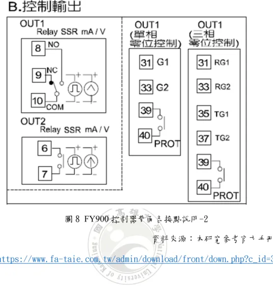 圖 8 FY900 控制器背面各接點說明-2 