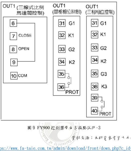 圖 9 FY900 控制器背面各接點說明-3 