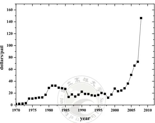 Fig. 1.1. Oil prices, 1970-2008.      1970 1975 1980 1985 1990 1995 2000 2005 2010020406080100120140160dollars/pailyear