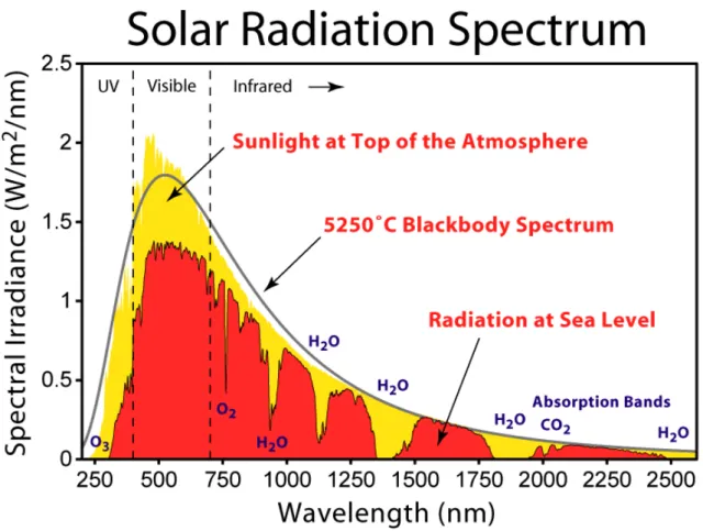 Fig. 2.1. Solar spectrum [47]. 