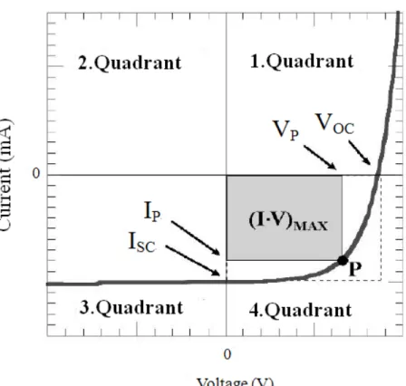 Fig. 2.3. I-V characteristics of solar cell. 