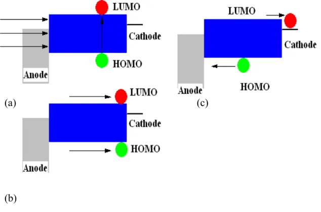 Fig.  2.6.  Schematic  energy-band  diagram  of  a  simple  device  consisting  of  single  organic  layer between two metal contacts
