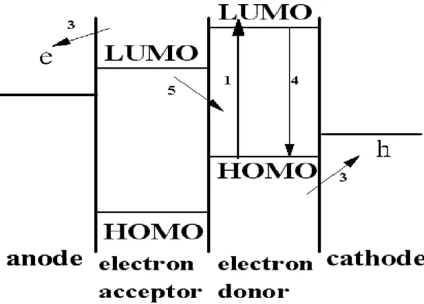 Fig. 2.7. Schematic of energy-band diagram of a donor-acceptor heterojunction. 