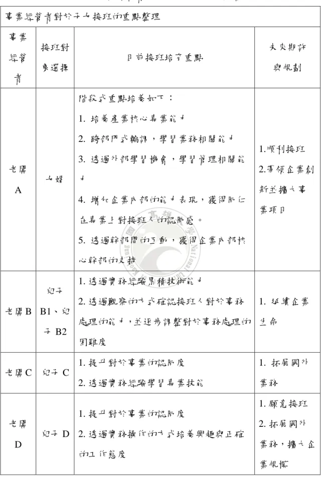 表 4-1 事業經營者對於子女接班的重點整理  事業經營者對於子女接班的重點整理  事業 經營 者  接班對 象選擇  目前接班培育重點  未來期許 與規劃  老闆 A  女婿  階段式重點培養如下：  1