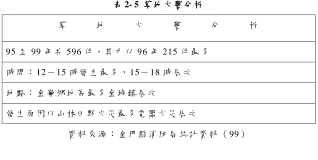 表 2- 5  草 地 火 警 分 析   草           地           火           警           分           析   95 至 99 年 共 596 件 ， 其 中 以 96 年 215 件 最 多   時 間 ： 12－ 15 時 發 生 最 多 ， 15－ 18 時 居 次   地 點 ： 金 寧 鄉 地 區 最 多 金 城 鎮 居 次   發 生 原 因 以 山 林 田 野 火 災 最 多 電 器 火 災 居 次   資 料 來 源 ： 金 門 縣