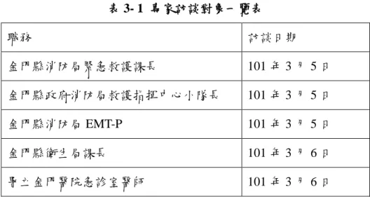 表 3- 1  專家訪談對象一覽表  職務  訪談日期  金門縣消防局緊急救護課長  101 年 3 月 5 日  金門縣政府消防局救護指揮中心小隊長  101 年 3 月 5 日  金門縣消防局 EMT-P  101 年 3 月 5 日  金門縣衛生局課長  101 年 3 月 6 日  署立金門醫院急診室醫師  101 年 3 月 6 日  專家訪談的進行係經由研究者先說明研究動機與目的，再依照事先設定訪談 題目逐一與訪談者交換並記錄意見，並將所有訪談資料進行彙整，同時與文獻資 料結合，整理出消防救護服