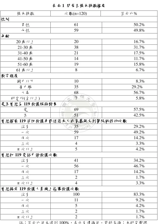 表 4- 1  問卷各樣本特徵摘要  樣本特徵  次數(n=120)  百分比%  性別  男性  61  50.2%  女性  59  49.8%  年齡  20 歲以上  20  16.7%  21-30 歲  38  31.7%  31-40 歲  21  17.5%  41-50 歲  14  11.7%  51-60 歲  19  15.8%  61 歲以上  8  6.7%  教育程度  國中以下  10  8.3%  高中職  35  29.2%  大專  68  56.7%  研究所(含以上