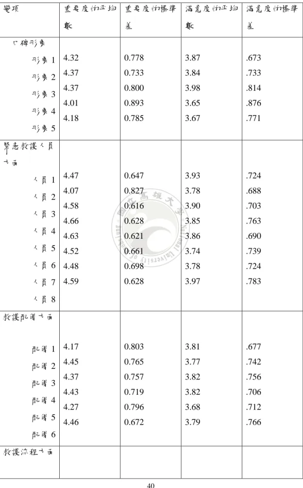 表 4- 2  問卷變項之描述式資料分析  變項  重要度的平均 數  重要度的標準差  滿意度的平均數  滿意度的標準差  口碑形象  形象 1  形象 2  形象 3  形象 4  形象 5  4.32 4.37 4.37 4.01 4.18  0.778 0.733 0.800 0.893 0.785  3.87 3.84 3.98 3.65 3.67  .673 .733 .814 .876 .771  緊急救護人員 方面  人員 1  人員 2  人員 3  人員 4  人員 5  人員 6  人