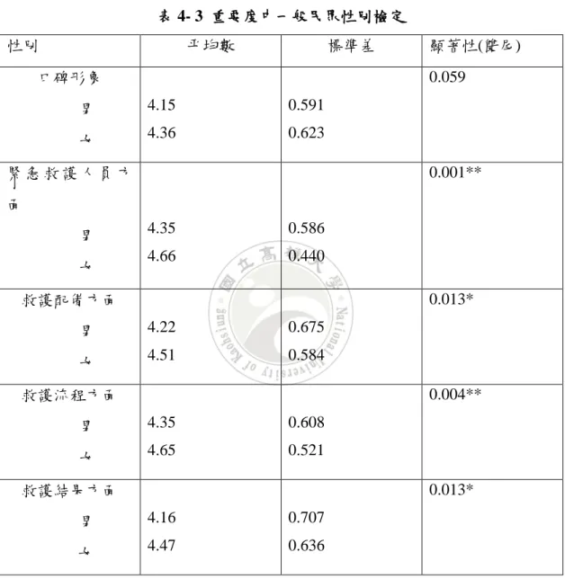 表 4-3 所示，一般民眾性別對模式中變數重要度的看法，檢定結果發現「緊急 救護人員方面」 、 「救護配備方面」 、 「救護流程方面」 、 「救護結果方面」(P<0.05)呈 現顯著差異性，顯示性別在這四個構面的重要度上，有著不同的看法。  表 4- 3  重要度中一般民眾性別檢定  性別  平均數  標準差  顯著性(雙尾)  口碑形象          男  女  4.15 4.36  0.591 0.623  0.059  緊 急 救 護 人 員 方 面            男  女  4.3