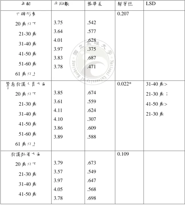表 4-6 所示，一般民眾年齡對模式中變數滿意度的看法，檢定結果發現「緊急 救護人員方面」與「救護結果方面」(P<0.05)呈現顯著差異性，顯示年齡在這兩個 構面上，有著不同的看法。  而根據 LSD 比較分析，在「緊急救護人員方面」與「救護結果方面」滿意度 構面上，年齡在 31-40 歲與 41-50 的民眾看法皆顯著高於年齡在 21-30 歲的民眾的 看法。由此可見，年齡不同的民眾員對「緊急救護人員方面」與「救護結果方面」 看法有所不同。這也代表年紀較長的民眾較年輕的民眾滿意這兩方面。  表 4-