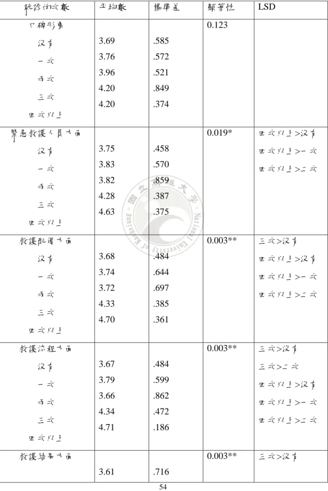 表 4- 12  滿意度對於民眾曾經搭乘 119 消防救護車載送您本人或家屬親友到醫院 就診的次數檢定  就診的次數  平均數  標準差  顯著性  LSD  口碑形象  沒有  一次  兩次  三次  四次以上  3.69 3.76 3.96 4.20 4.20  .585 .572 .521 .849 .374  0.123  緊急救護人員方面  沒有  一次  兩次  三次  四次以上  3.75 3.83 3.82 4.28 4.63  .458 .570 .859 .387 .375  0.019
