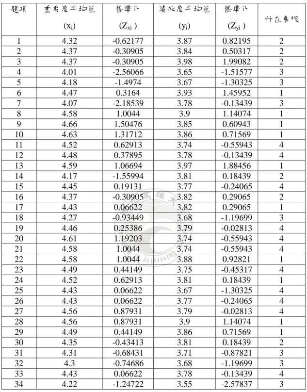 表 4- 15  重要度與績效度數值  題項  重要度平均值 (x i )  標準化 (Zxi )  績效度平均值(yi)  標準化 (Zyi )  所在象限  1  4.32  -0.62177  3.87  0.82195  2  2  4.37  -0.30905  3.84  0.50317  2  3  4.37  -0.30905  3.98  1.99082  2  4  4.01  -2.56066  3.65  -1.51577  3  5  4.18  -1.4974  3.67  -1