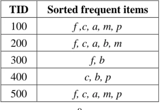 Table 2-3: The transactions with only sorted large items  TID  Sorted frequent items 