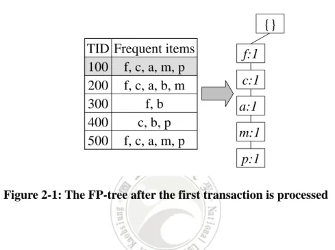Figure 2-1: The FP-tree after the first transaction is processed 