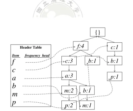 Figure 2-3: The resulting Header_Table and FP-tree in the example 