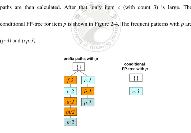Figure 2-4: The conditional FP-tree for item p 