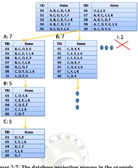Figure 2-7: The database projection process in the example 