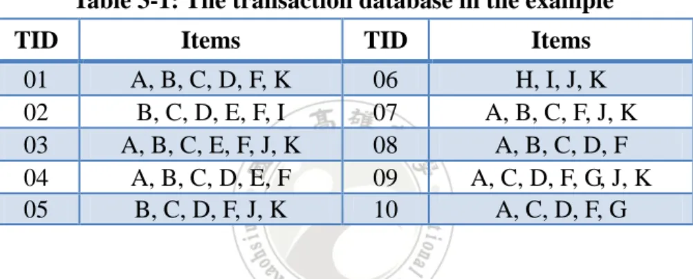 Table 3-1: The transaction database in the example 