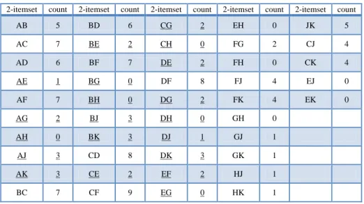 Table 3-2: All the 2-itemsets in the transaction database 